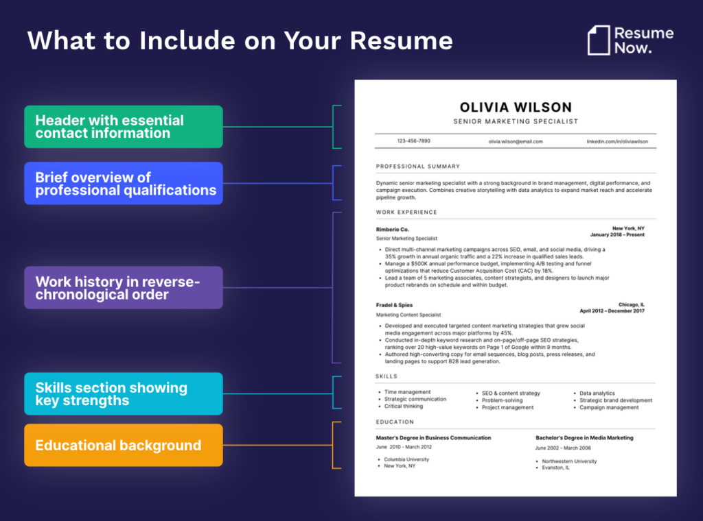 Infographic titled "What to Include on Your Resume" by Resume Now, showing an annotated sample resume. Brackets point out 5 key parts: contact header, professional summary, work history, skills, and education.