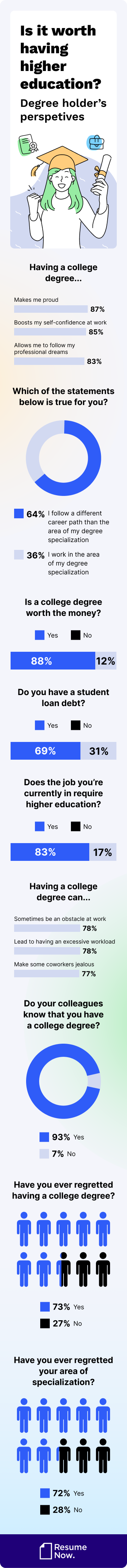 Degree holders perspective mob