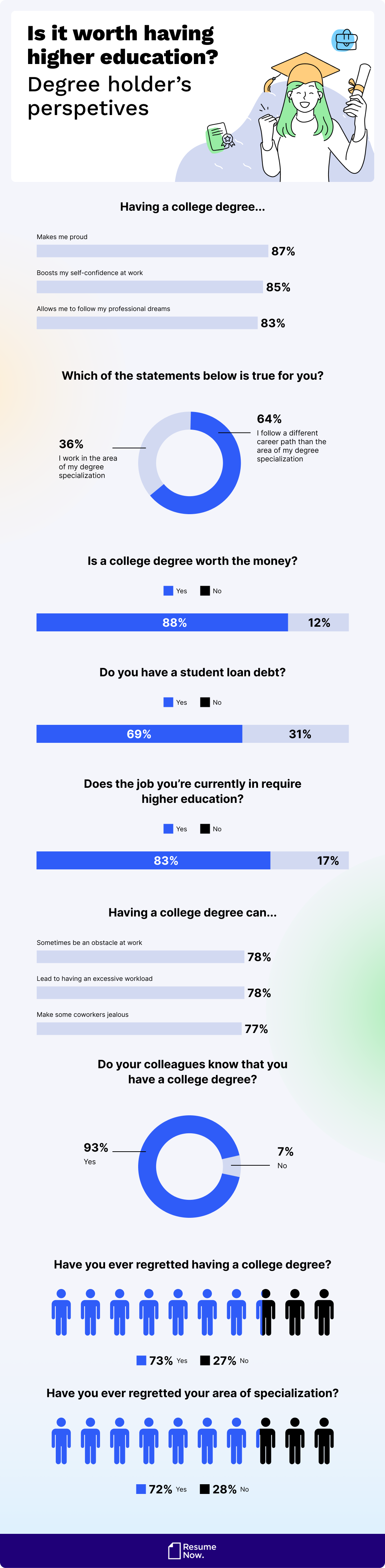 Degree holders perspective
