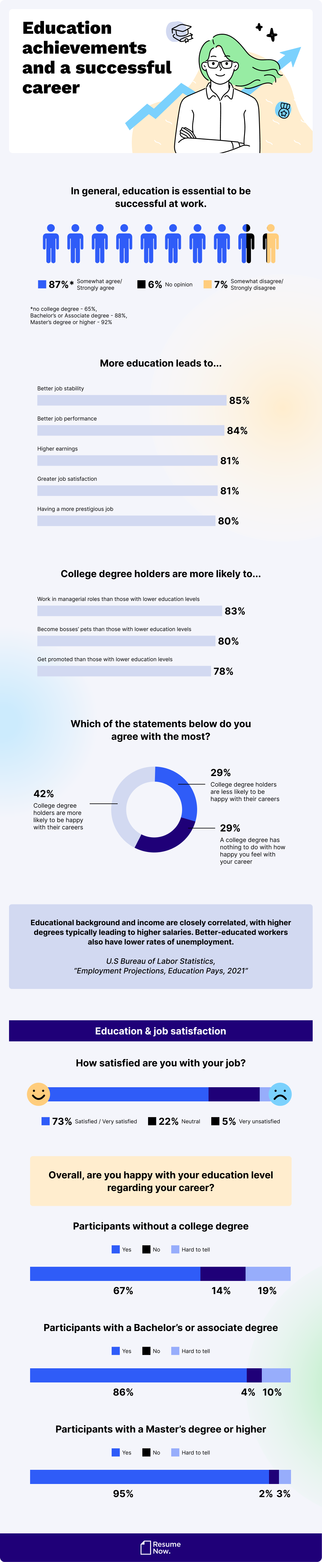 Educational achievements and successful career