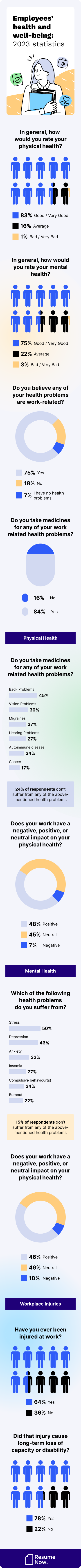 Employees health and well being statistics mob