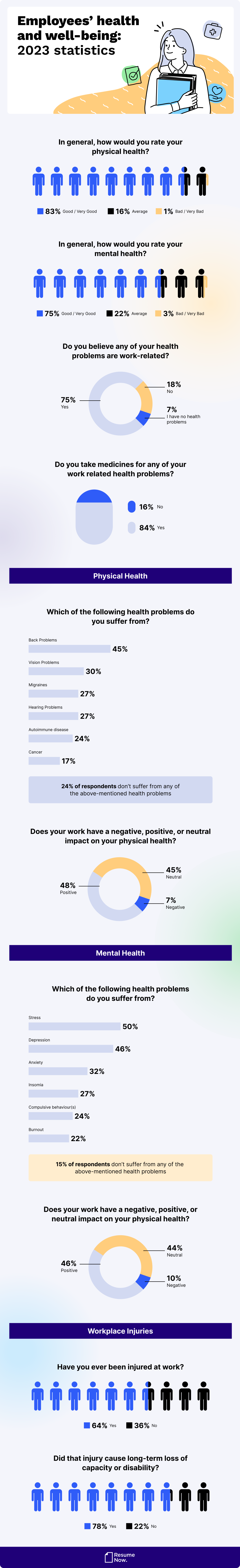 Employees health and well being statistics