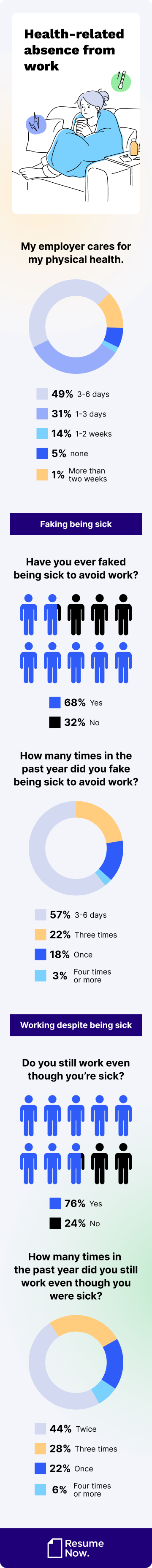 Health related absence from work mob