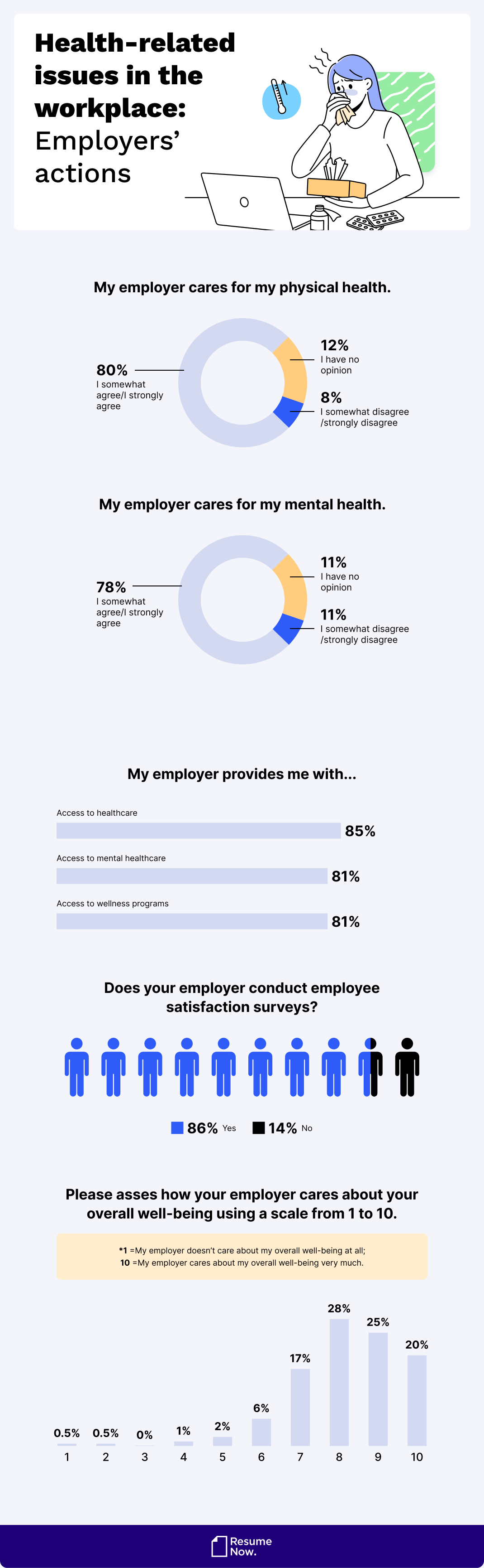 Health related issues in the workplace