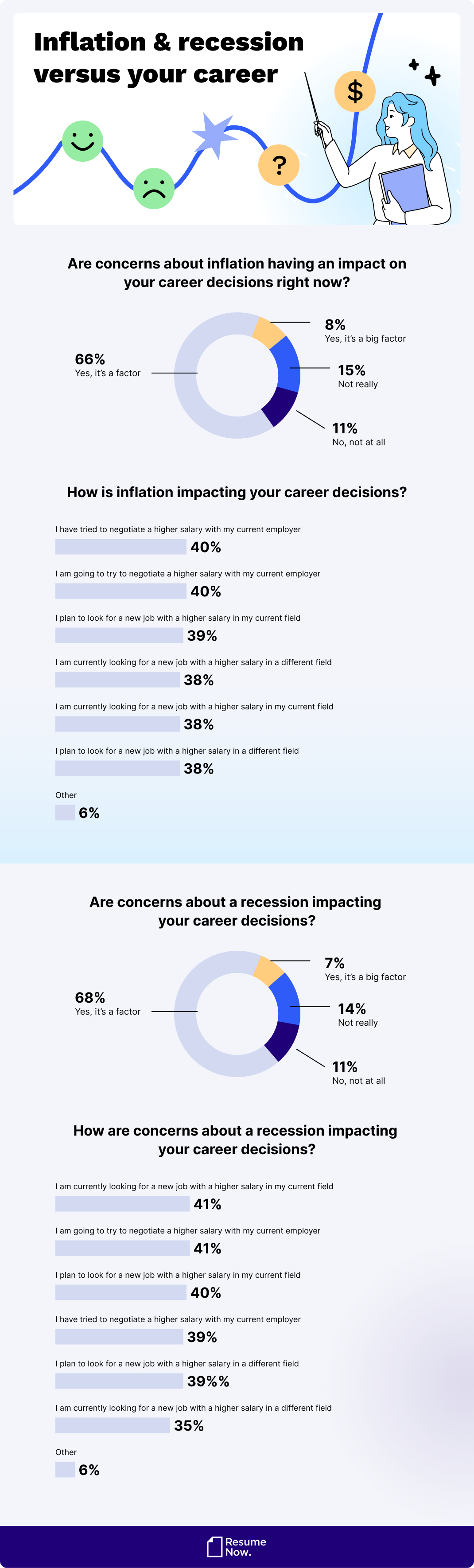 Impact of inflation and recession