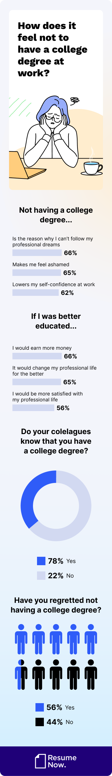 Not having a degree in the world of work mob