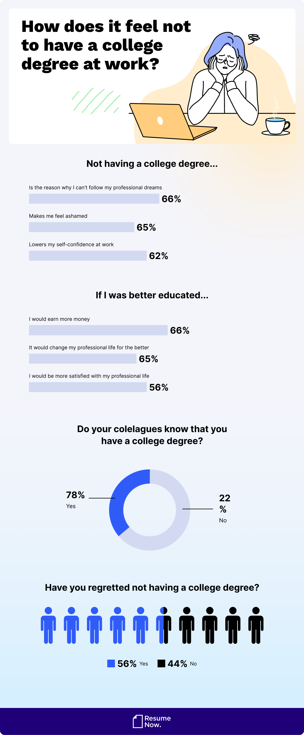 Not having a degree in the world of work
