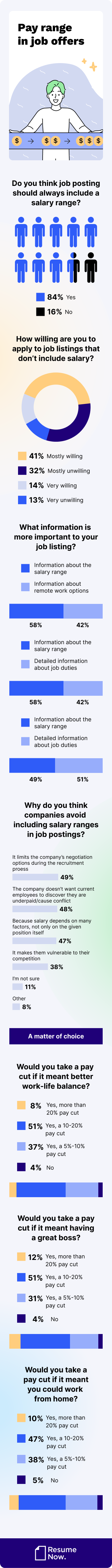 Pay range in job offers mob