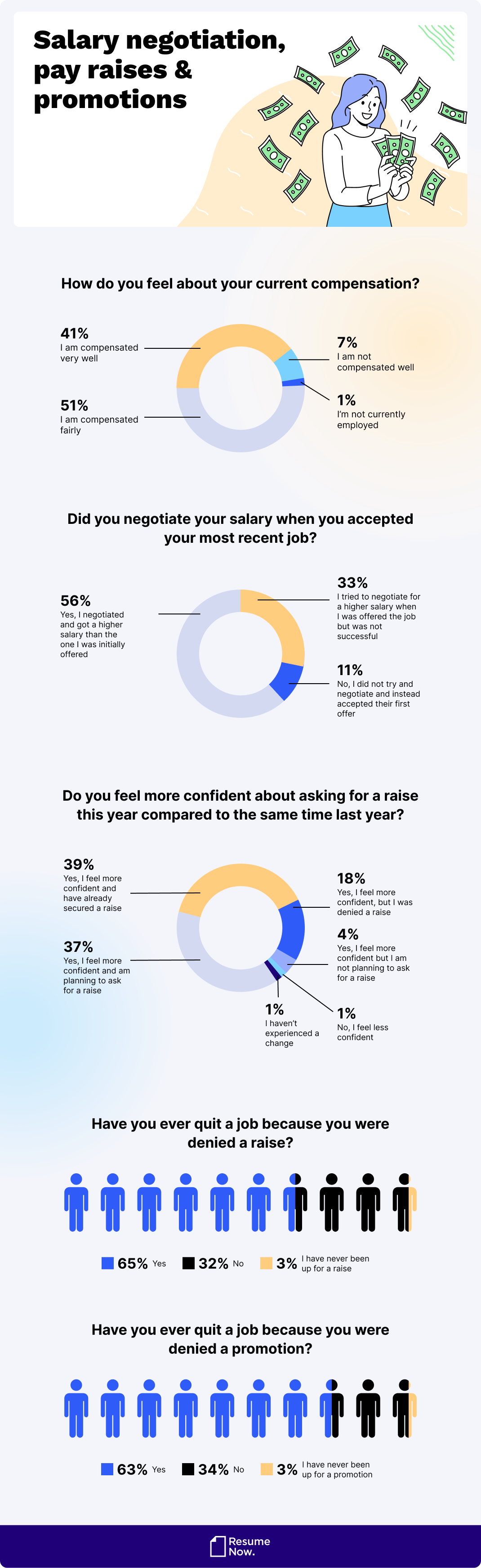 Salary negotiations and promotions