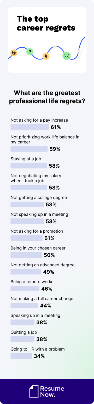 Top career regrets mob