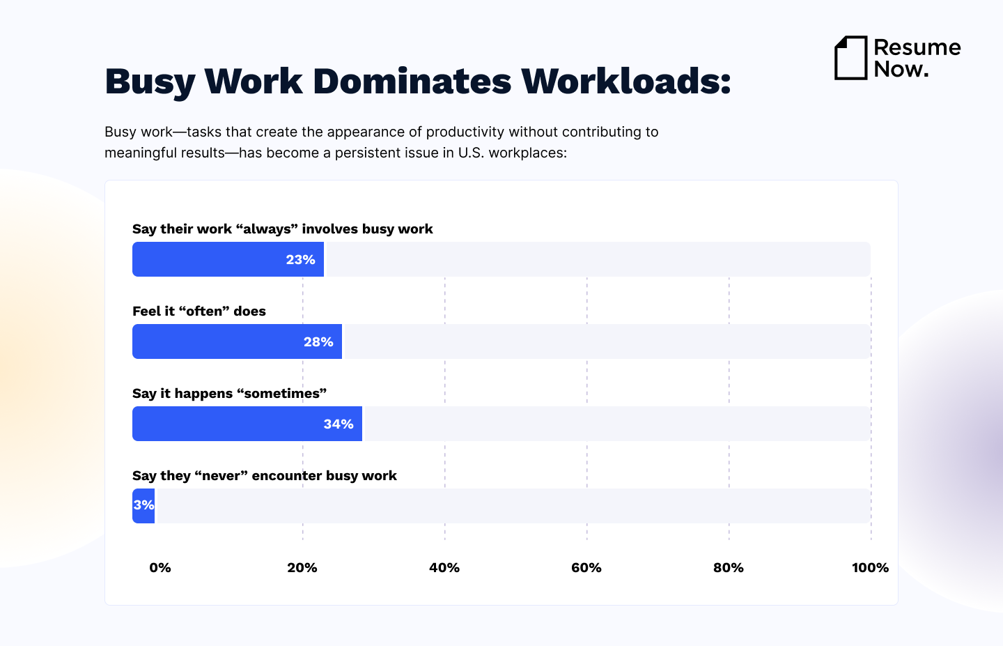 Busy work dominates workloads