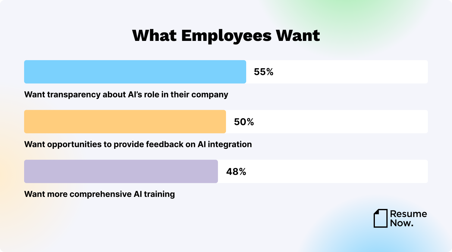What Employees Want