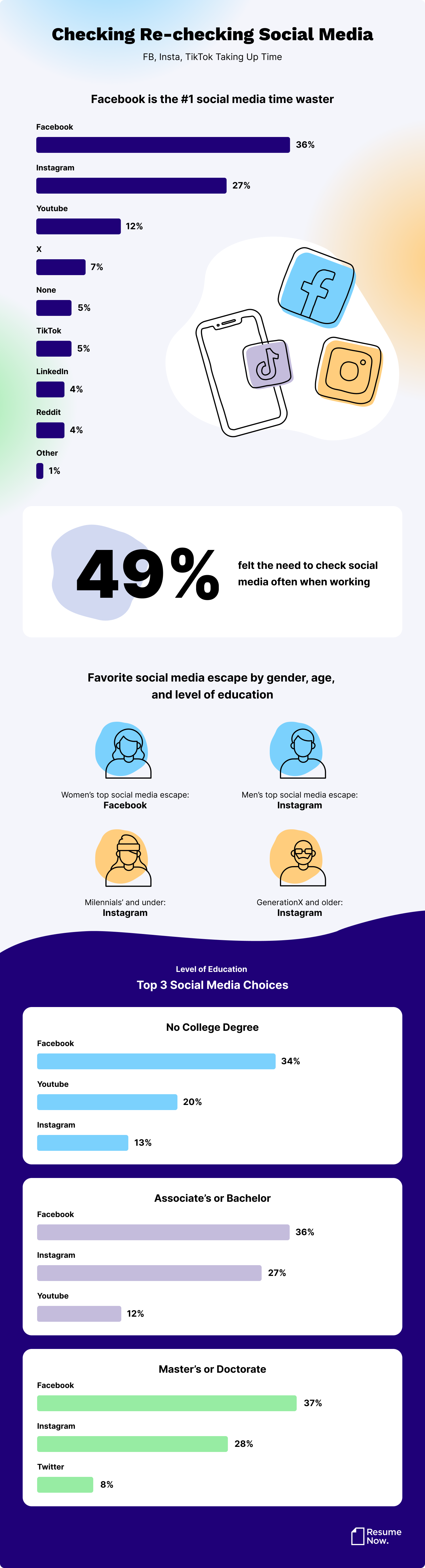 Infographic examines the percentages of time that employees waste on top social media sites