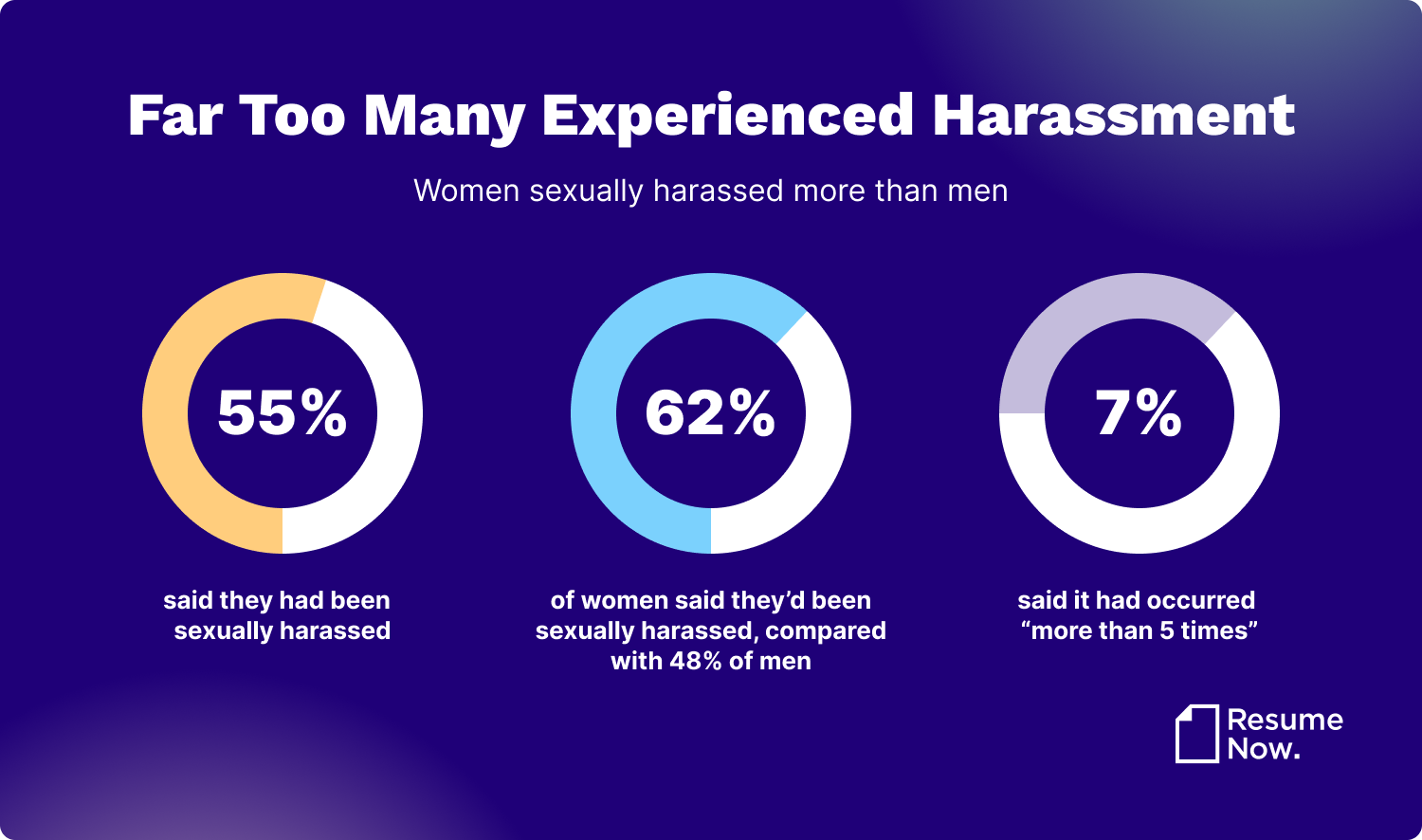General statistics on sexual harassment in the workplace