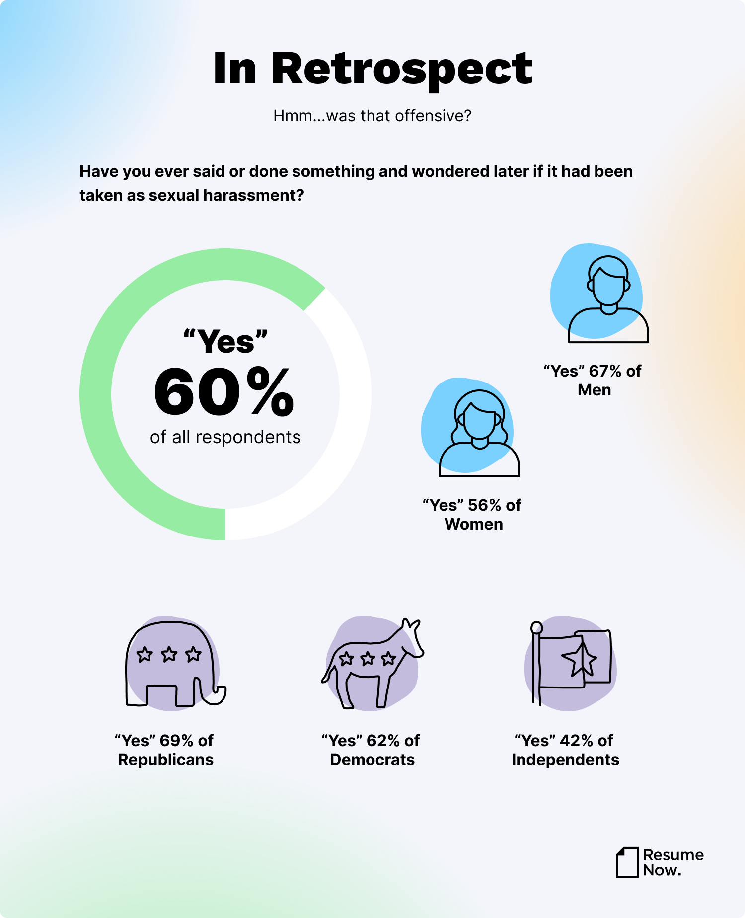 Statistics on self-reflecting about behavior in the workplace