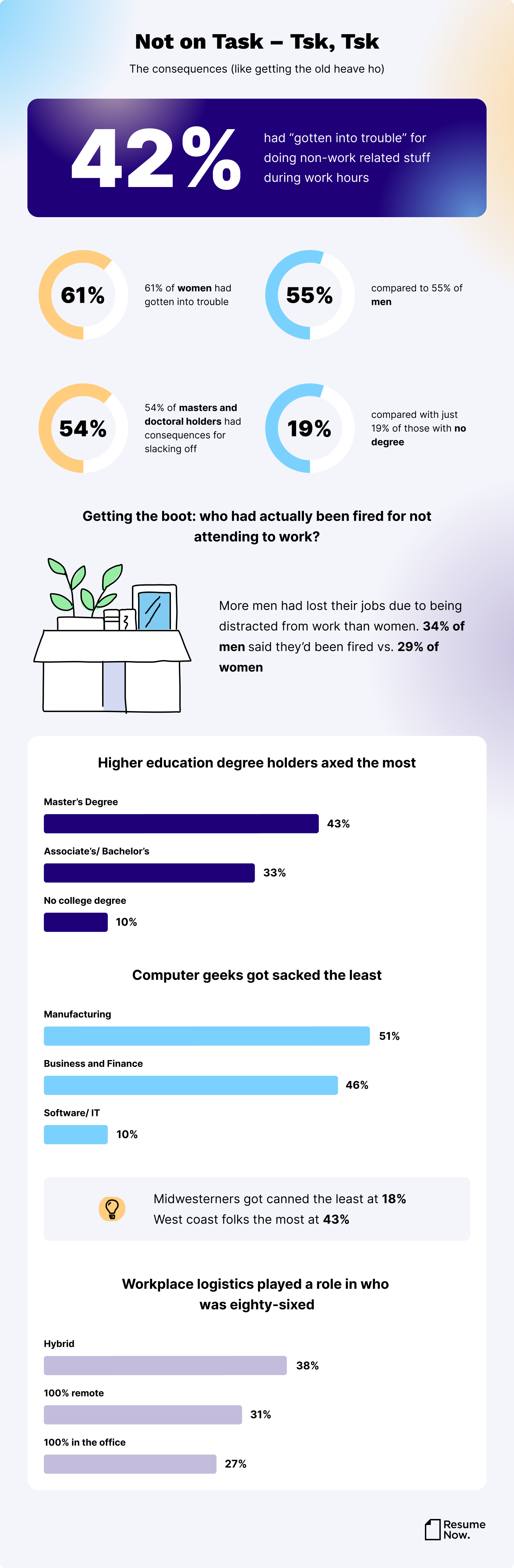 Infographic looks at the percentages of employees who have been fired due to slacking off at work