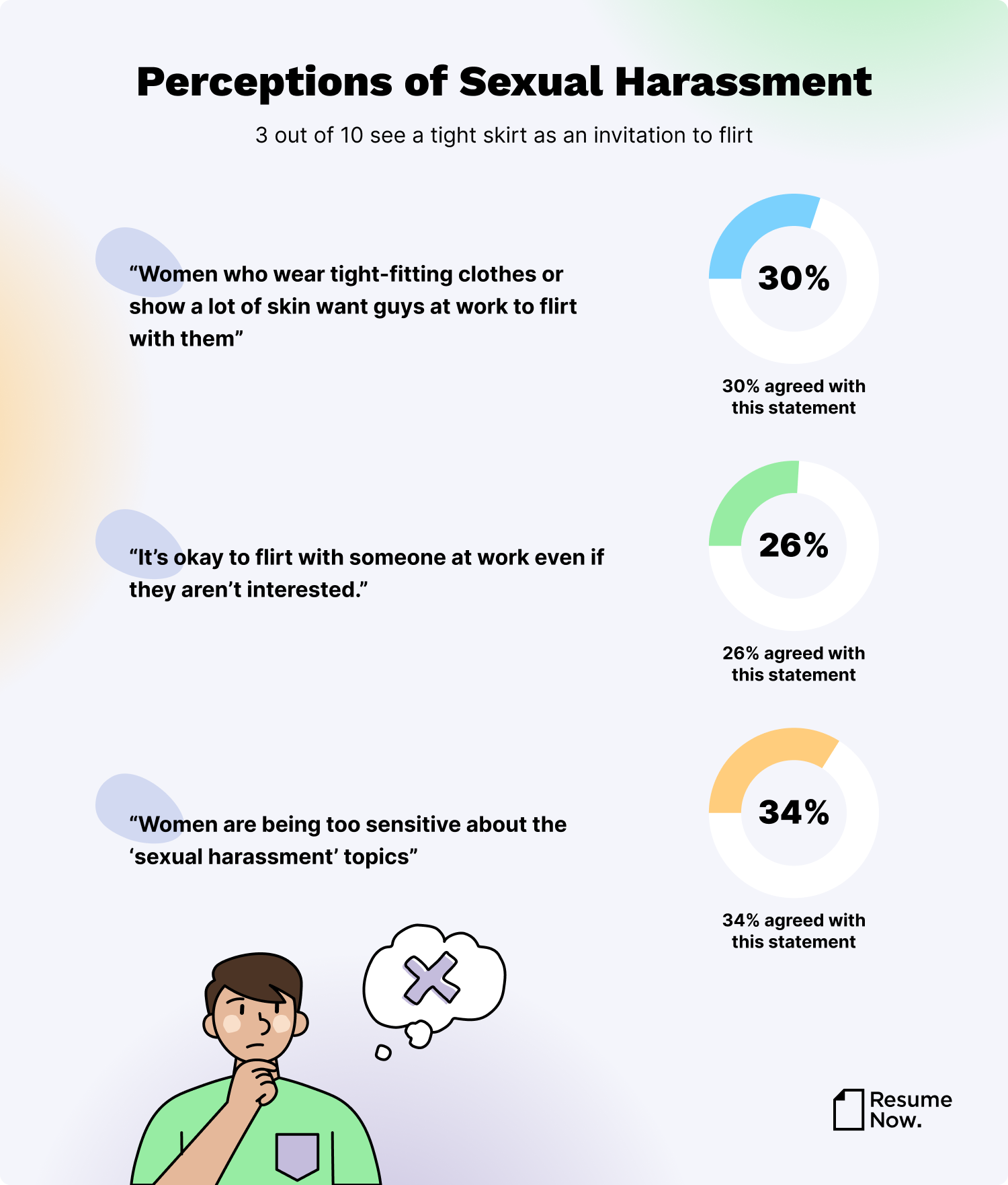 Statistics on perceptions of sexual harassment in the workplace