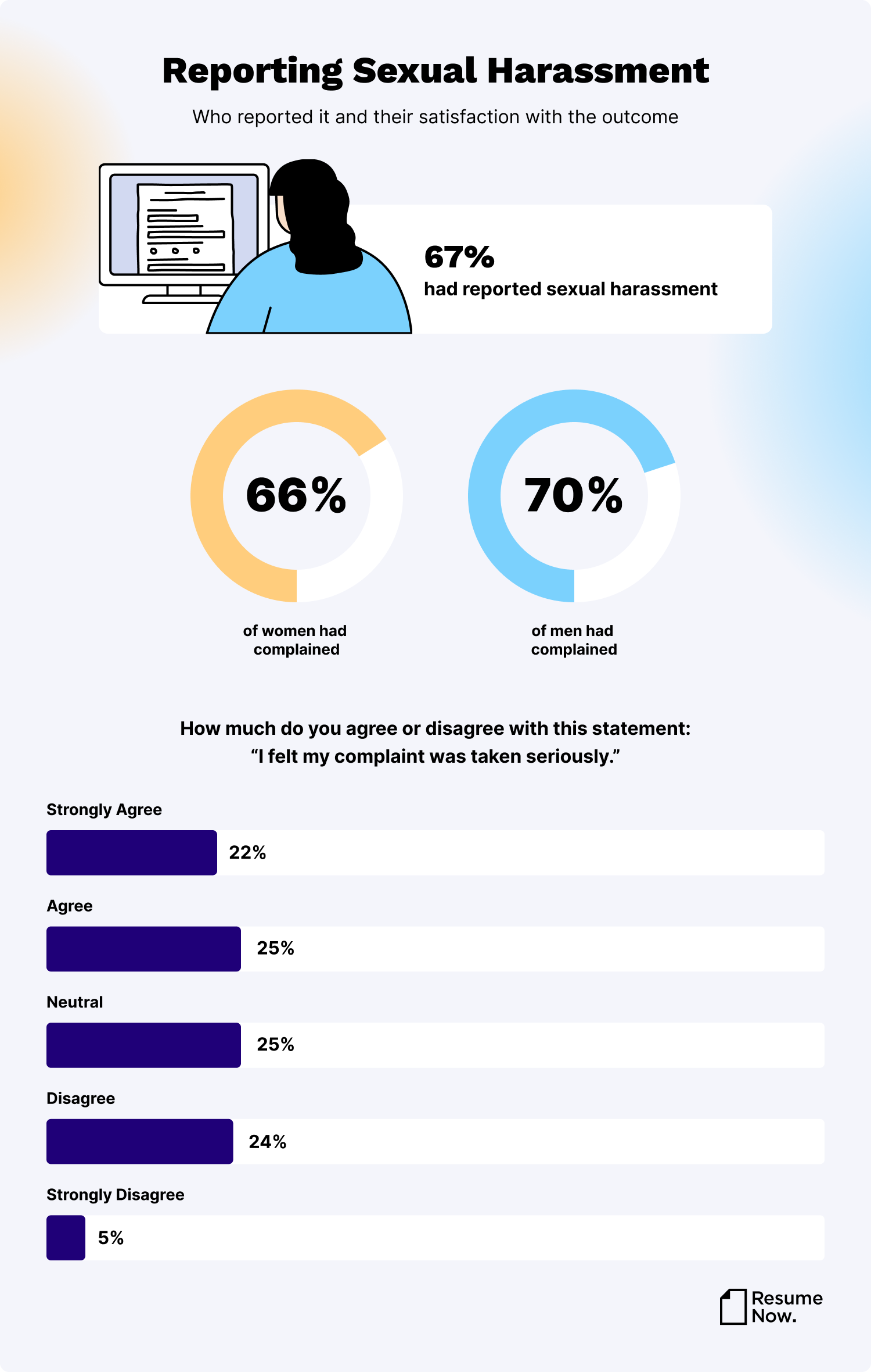 Statistics on reporting sexual harassment