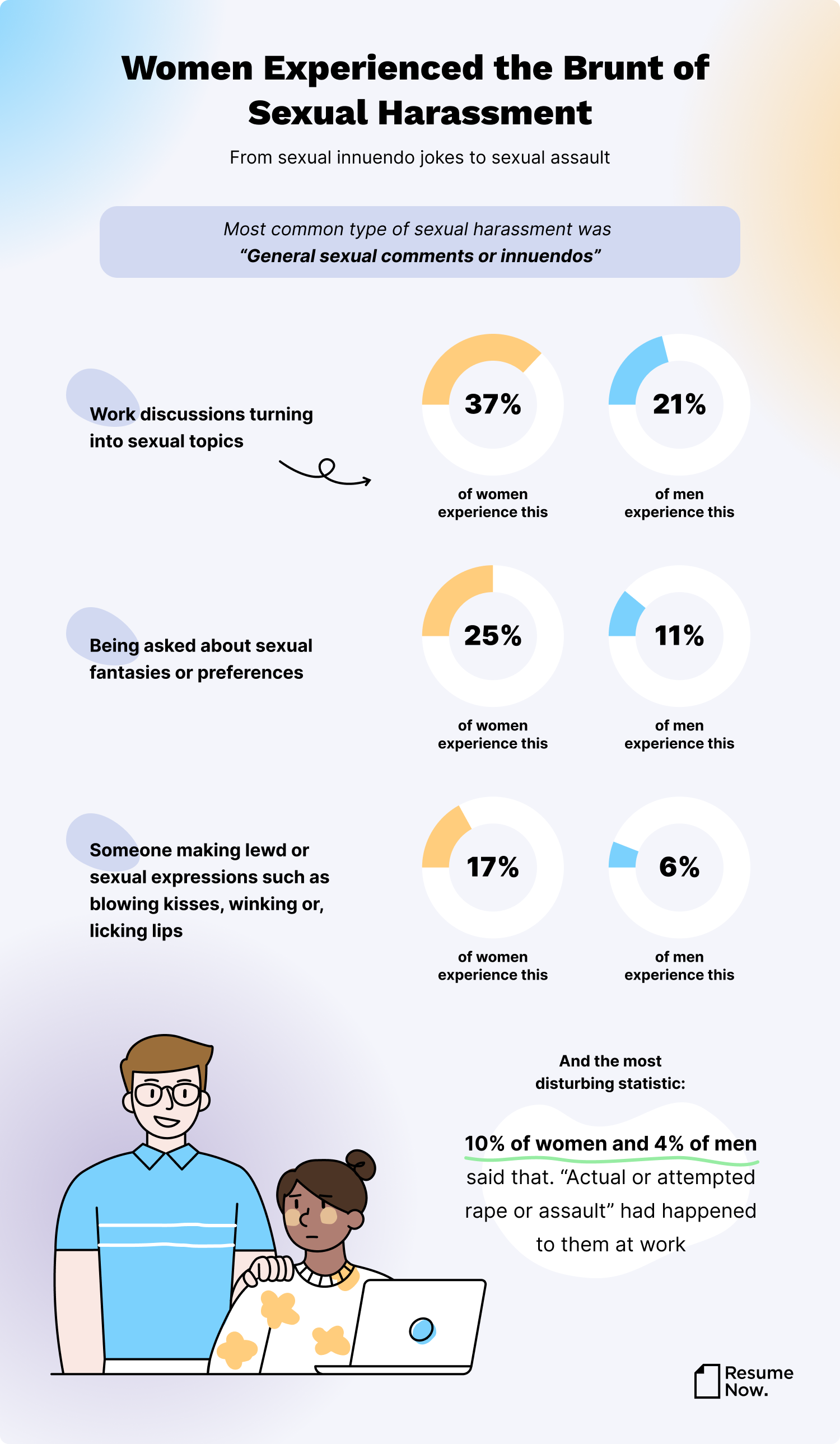 Statistics on the most common types of sexual harassment
