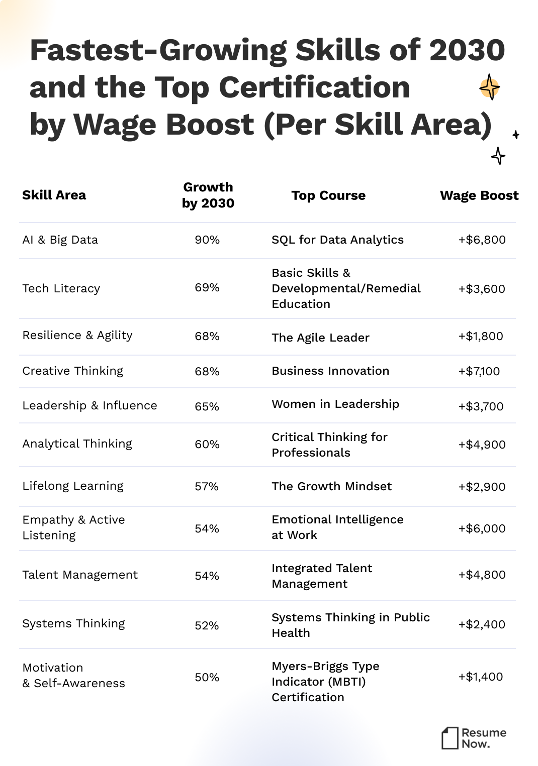 Skills  certifications report infographic