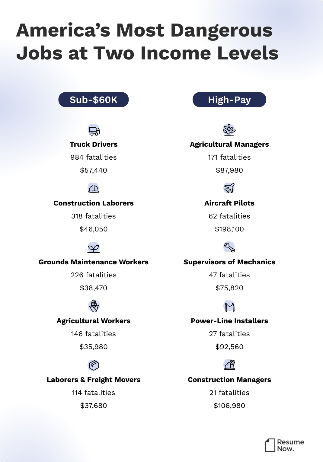 Most dangerous jobs in America infographic