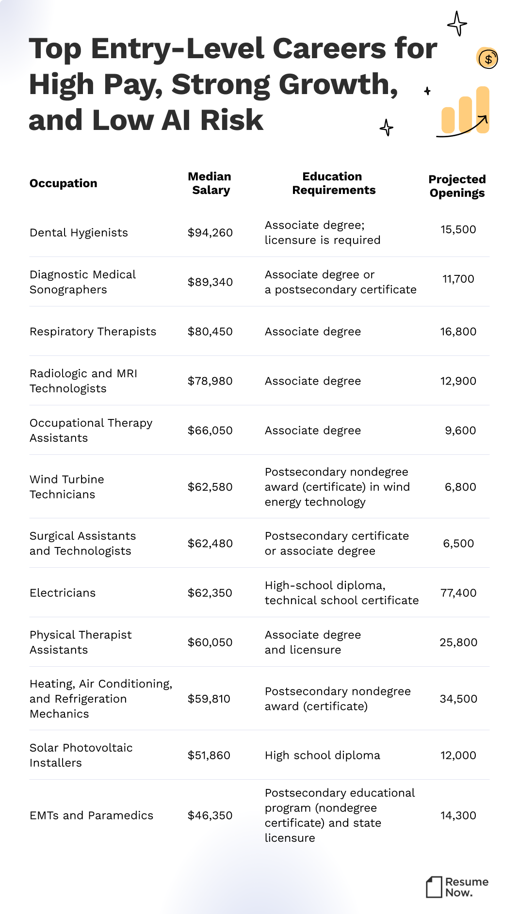 Infographic displaying Resume Now's picks for the top AI-resistant entry-level careers of 2025.