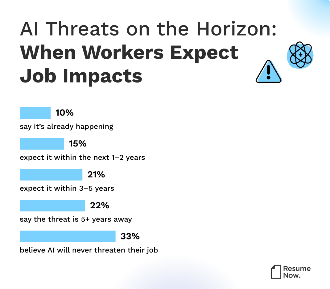 Bar graph illustrating how many workers expect AI job security impacts within the next 5 years. Bar graph illustrating how many workers expect AI job security impacts within the next 5 years.