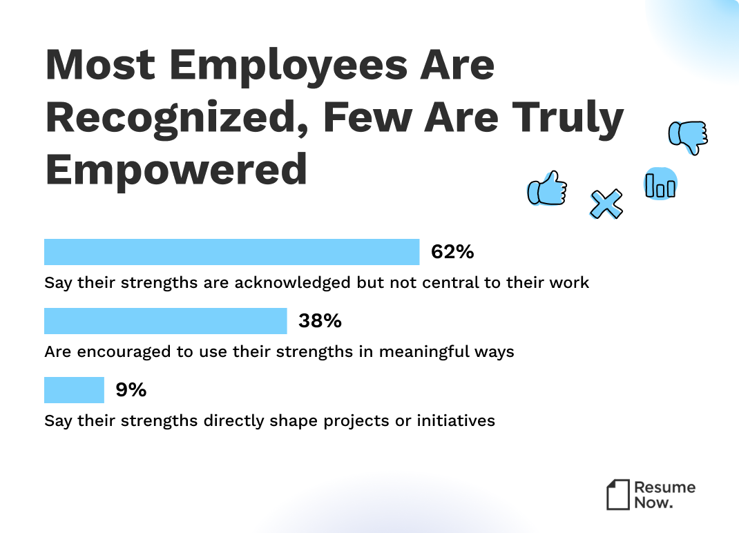 Bar chart indicating how few employees feel empowered at work. Bar chart indicating how few employees feel empowered at work.
