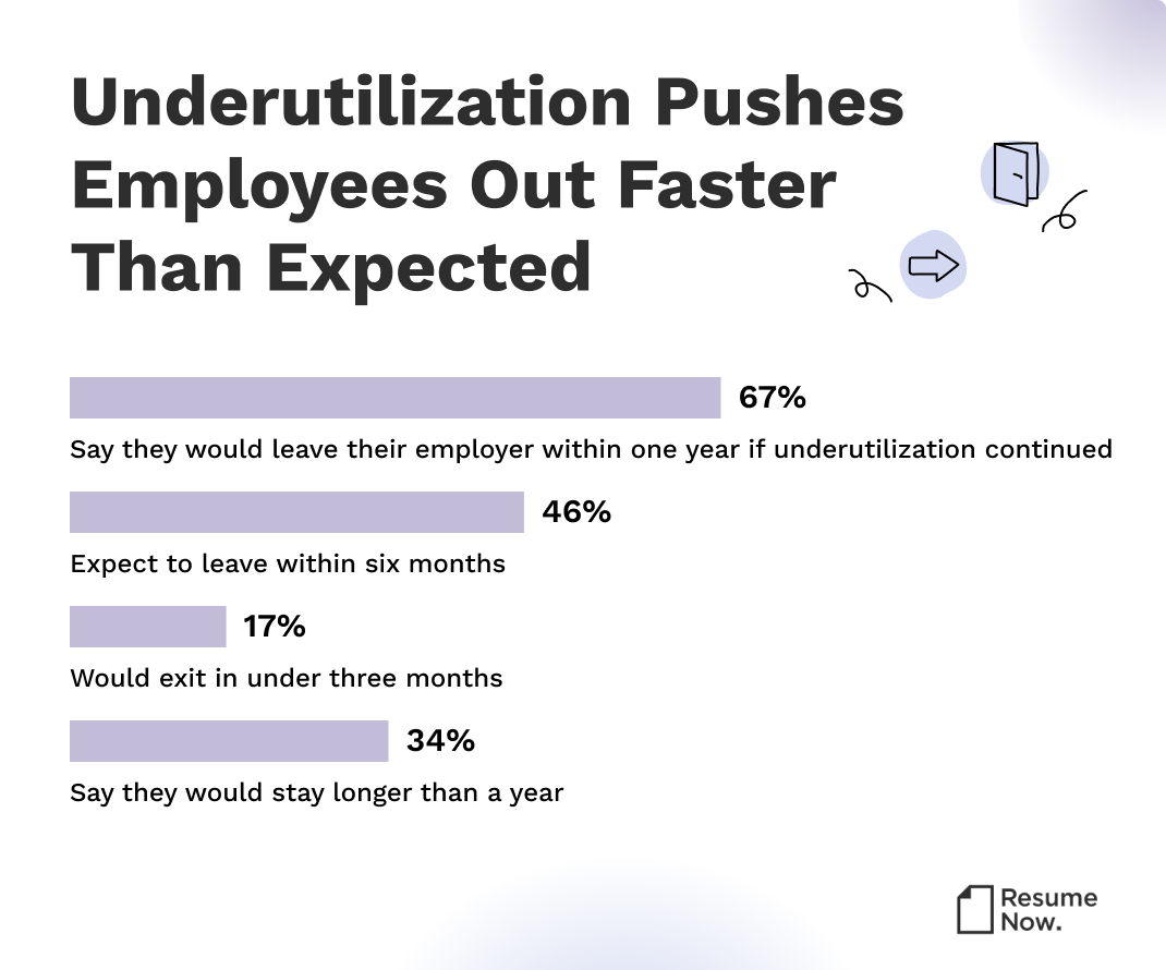 Bar chart showing how underutilized employees burn out and seek new opportunities. Bar chart showing how underutilized employees burn out and seek new opportunities.