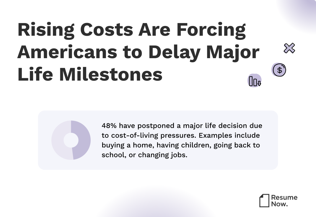 Infographic depicting the percentage of Americans delaying major milestones due to stagnant wages. Infographic depicting the percentage of Americans delaying major milestones due to stagnant wages.
