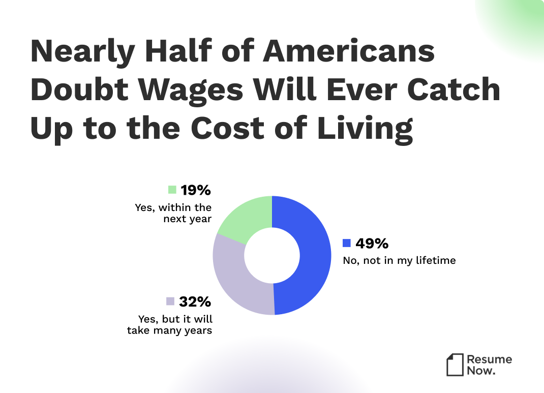 Infographic circle chart indicating how many Americans doubt that wages will ever catch up with inflation. Infographic circle chart indicating how many Americans doubt that wages will ever catch up with inflation.