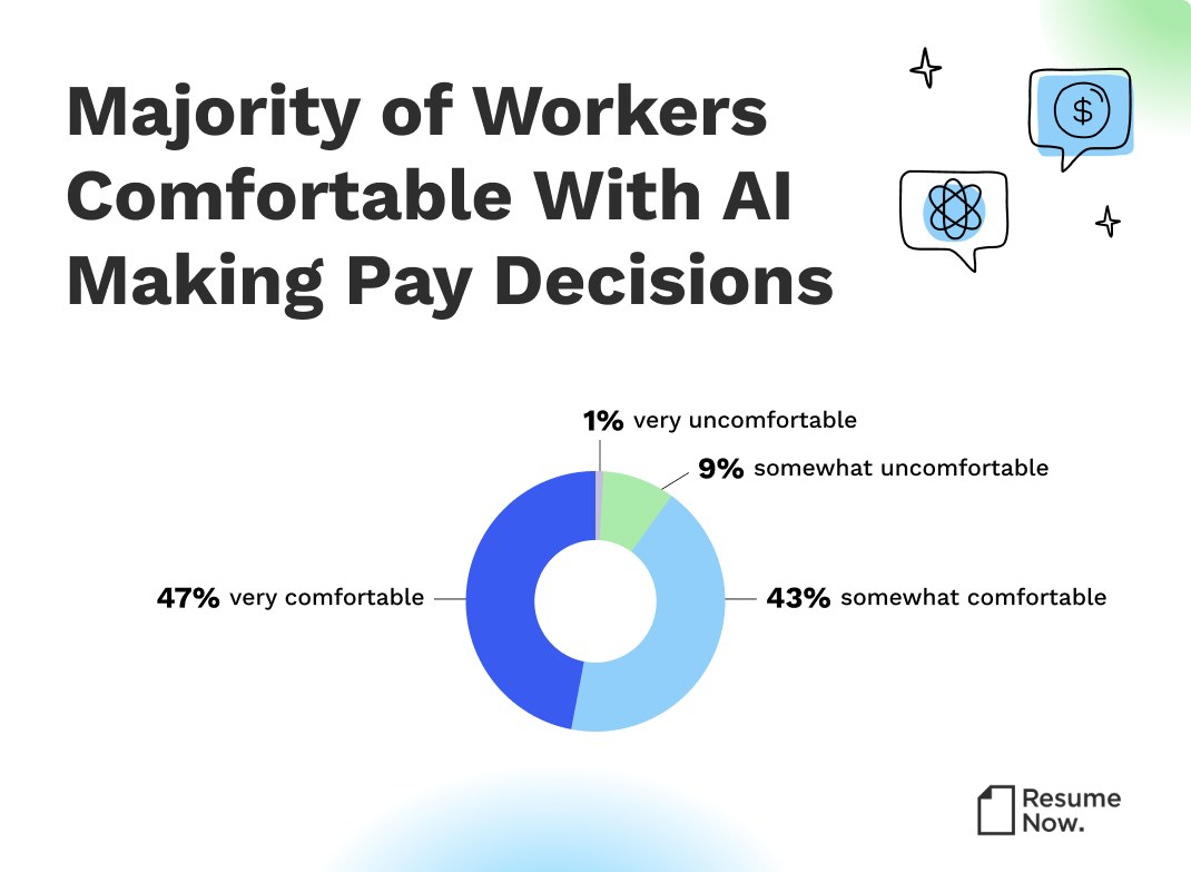 Graph showing percentages of survey respondents who report being comfortable with AI in compensation decisions. Graph showing percentages of survey respondents who report being comfortable with AI in compensation decisions.