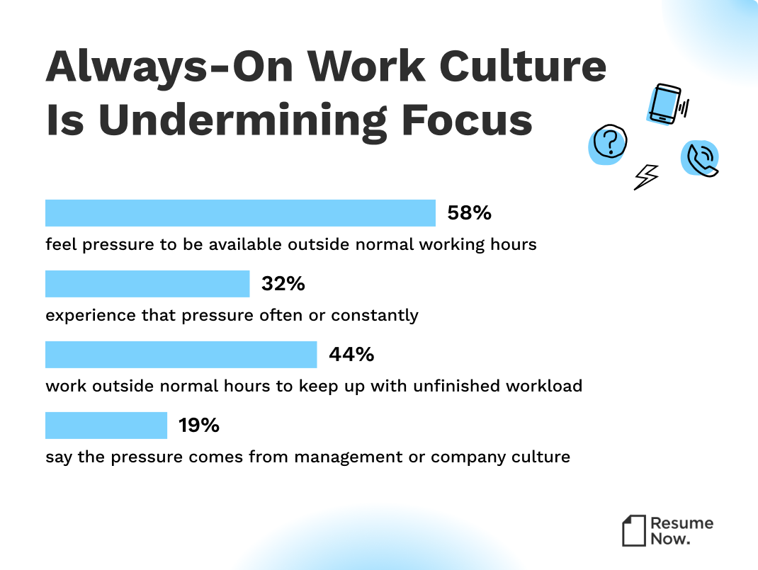 Bar graph demonstrating how constant demands for extra work outside of hours is undermining focus. Bar graph demonstrating how constant demands for extra work outside of hours is undermining focus.