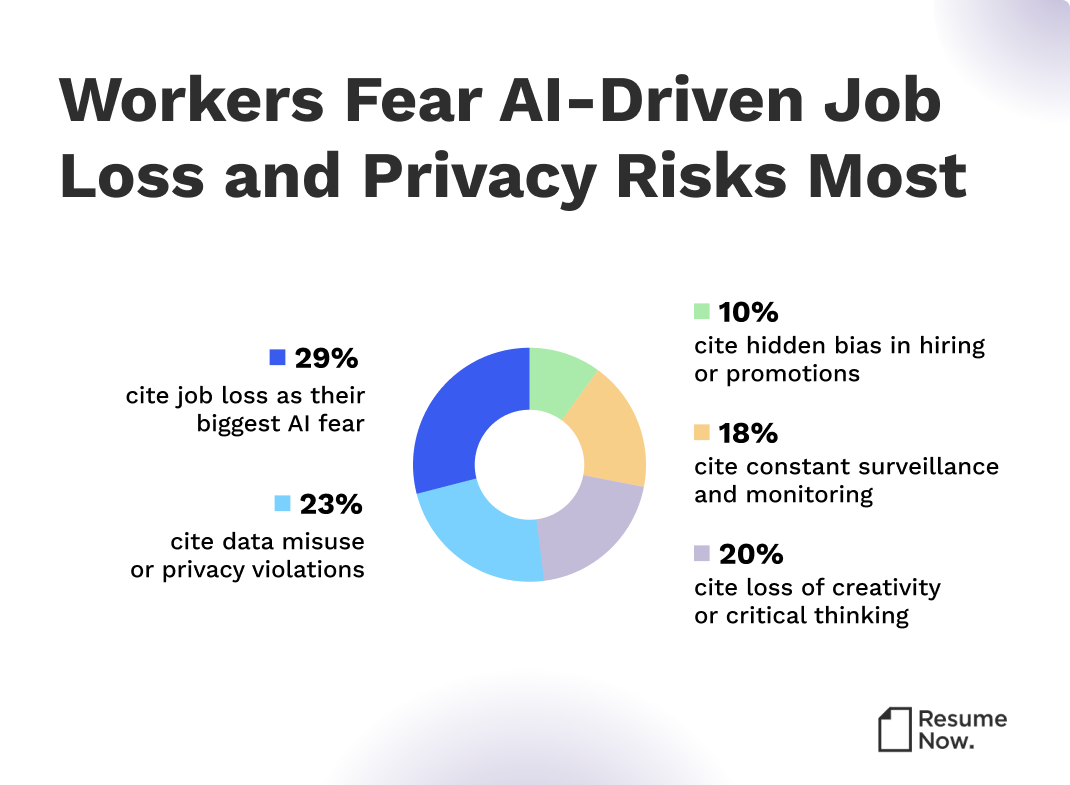 29% of workers cite AI job loss fears as the main AI risk this year according to this pie chart 29% of workers cite AI job loss fears as the main AI risk this year according to this pie chart