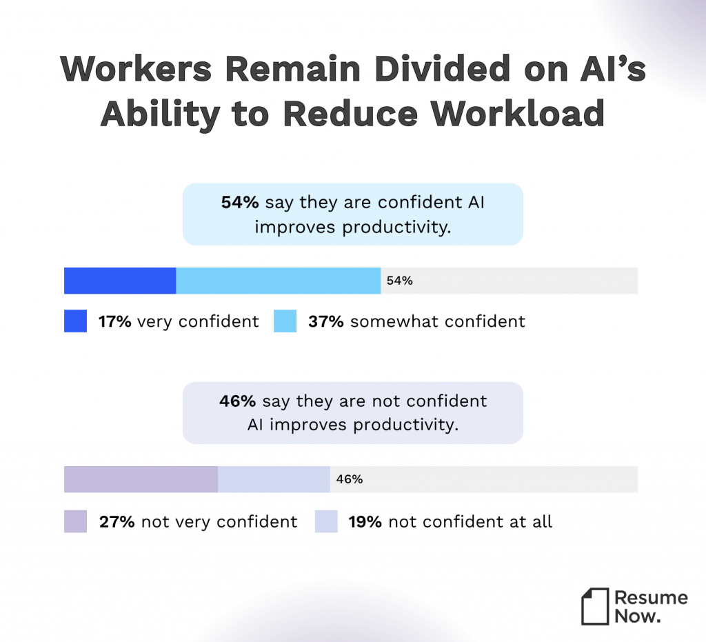 54% of workers are confident that AI tools improve productivity, but 46% express a lack of confidence in the same area, as this graphic illustrates.