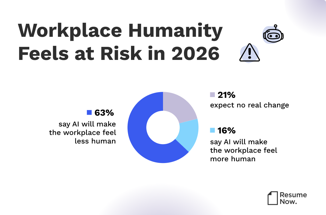 63% of workers say AI will dehumanize the workplace in this pie chart 63% of workers say AI will dehumanize the workplace in this pie chart