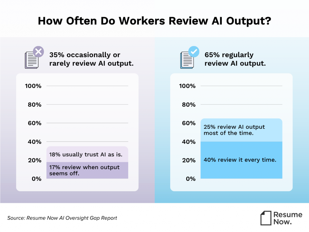 35% of workers say they rarely or only occasionally review AI output while 65% take a more consistent approach to reviewing it, according to Resume Now's AI Oversight Gap Report.