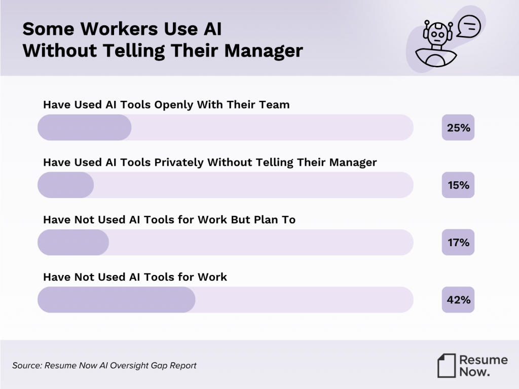 15% of workers admit to using AI tools privately without telling their manager, while 25% of workers say they use these tools openly with their team. Source: Resume Now AI Oversight Gap Report.