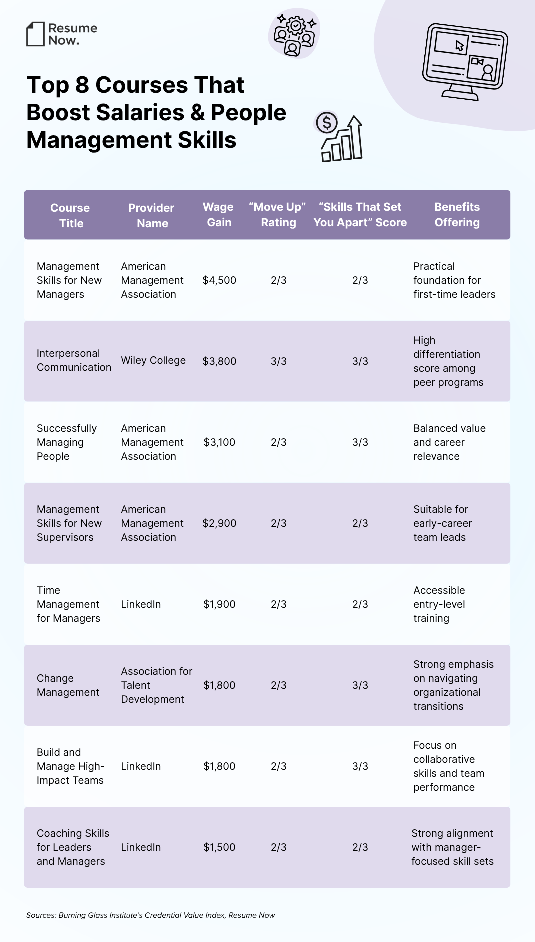 Top 8 courses for boosting salary and people management skills. Management Skills for New Managers leads with a $4,500 wage gain. Interpersonal Communication has the highest ratings (3/3). Providers include AMA, LinkedIn, Wiley College, and ATD. Top 8 courses for boosting salary and people management skills. Management Skills for New Managers leads with a $4,500 wage gain. Interpersonal Communication has the highest ratings (3/3). Providers include AMA, LinkedIn, Wiley College, and ATD.