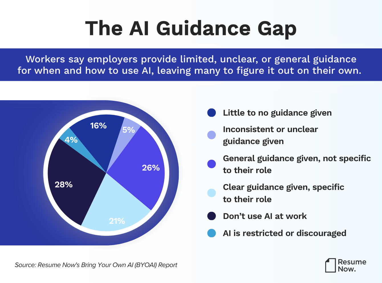 Most workers lack role-specific AI training. Pie chart data: 16% little/no guidance, 5% unclear, 26% general guidance only, 21% clear/role-specific, 28% don't use AI, 4% AI restricted. Source: Resume Now. Most workers lack role-specific AI training. Pie chart data: 16% little/no guidance, 5% unclear, 26% general guidance only, 21% clear/role-specific, 28% don't use AI, 4% AI restricted. Source: Resume Now.