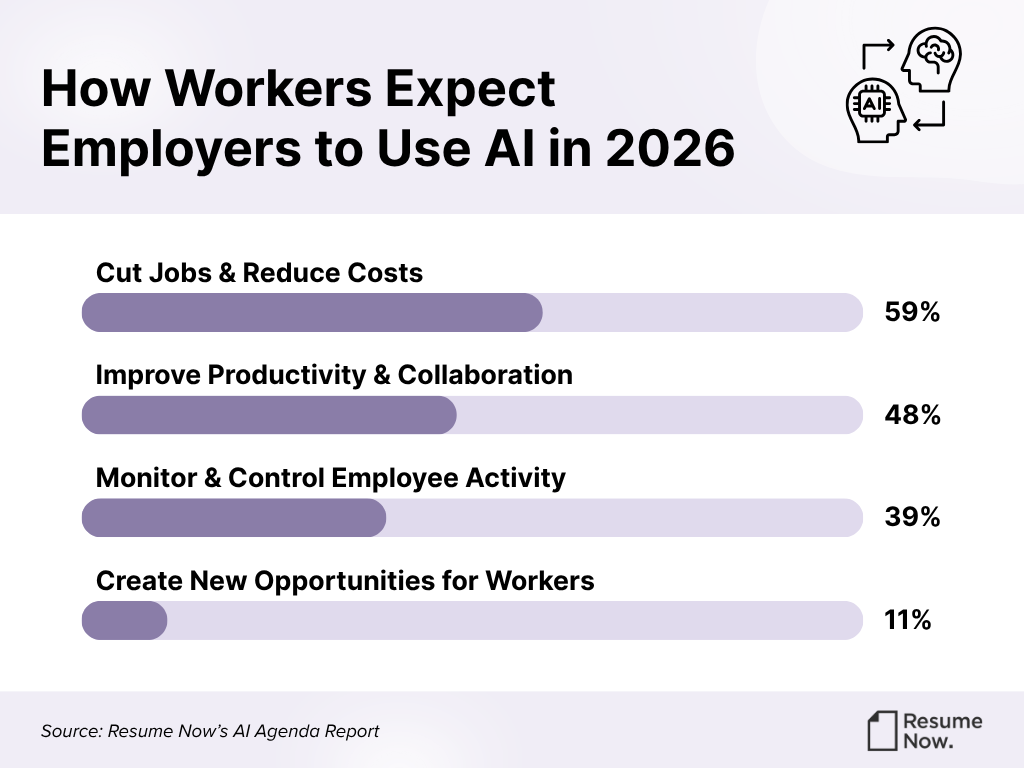 How workers expect employers to use AI in 2026: 59% say cut jobs/reduce costs, 48% say improve productivity/collaboration, 39% say monitor employee activity, and 11% say create new opportunities, as shown in a progress bar chart. How workers expect employers to use AI in 2026: 59% say cut jobs/reduce costs, 48% say improve productivity/collaboration, 39% say monitor employee activity, and 11% say create new opportunities, as shown in a progress bar chart.