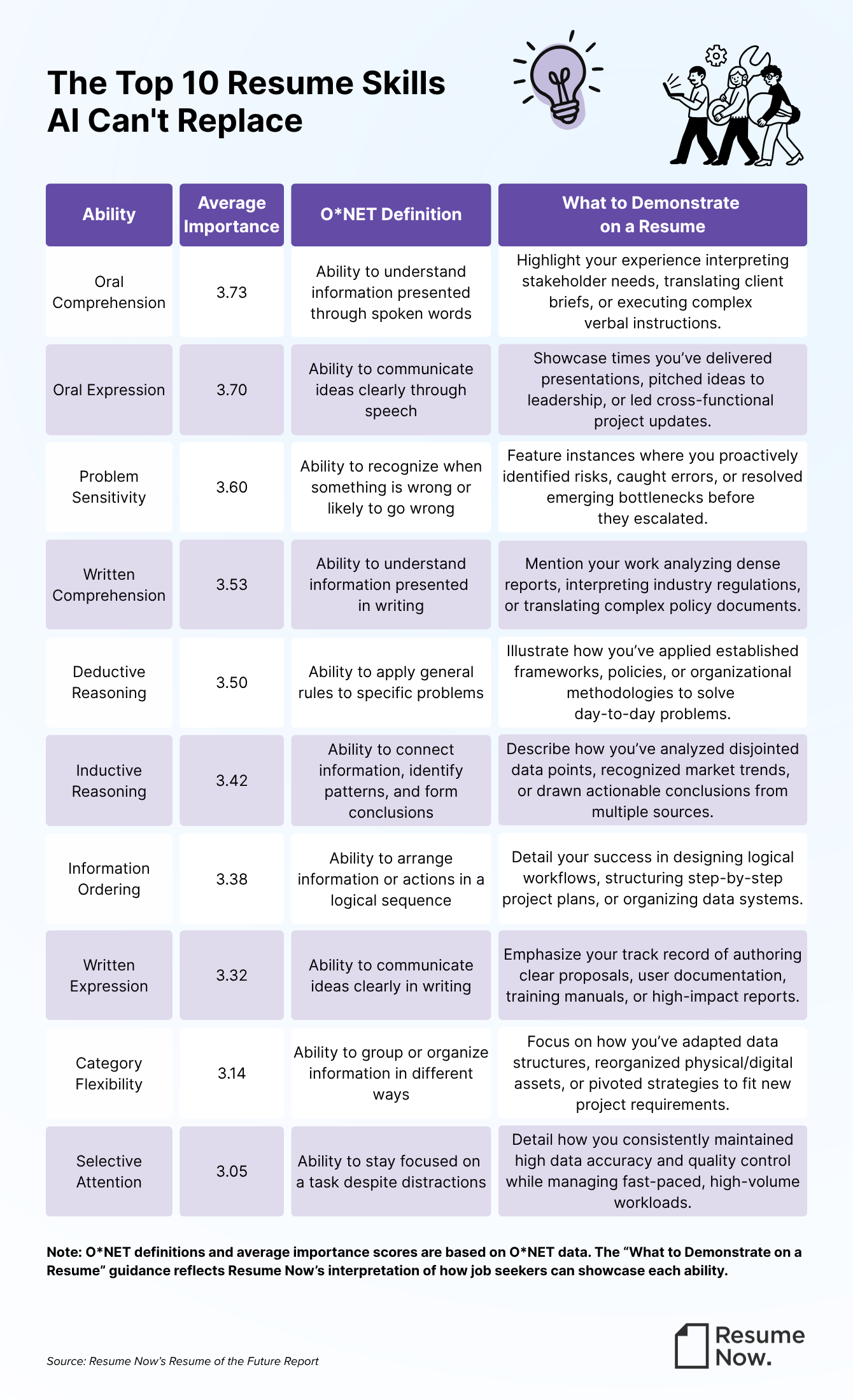 Table listing the top 10 resume skills AI can't replace based on O*NET data. Top abilities include Oral Comprehension (3.73), Oral Expression (3.70), and Problem Sensitivity (3.60), detailing definitions and resume application tips for each. Table listing the top 10 resume skills AI can't replace based on O*NET data. Top abilities include Oral Comprehension (3.73), Oral Expression (3.70), and Problem Sensitivity (3.60), detailing definitions and resume application tips for each.