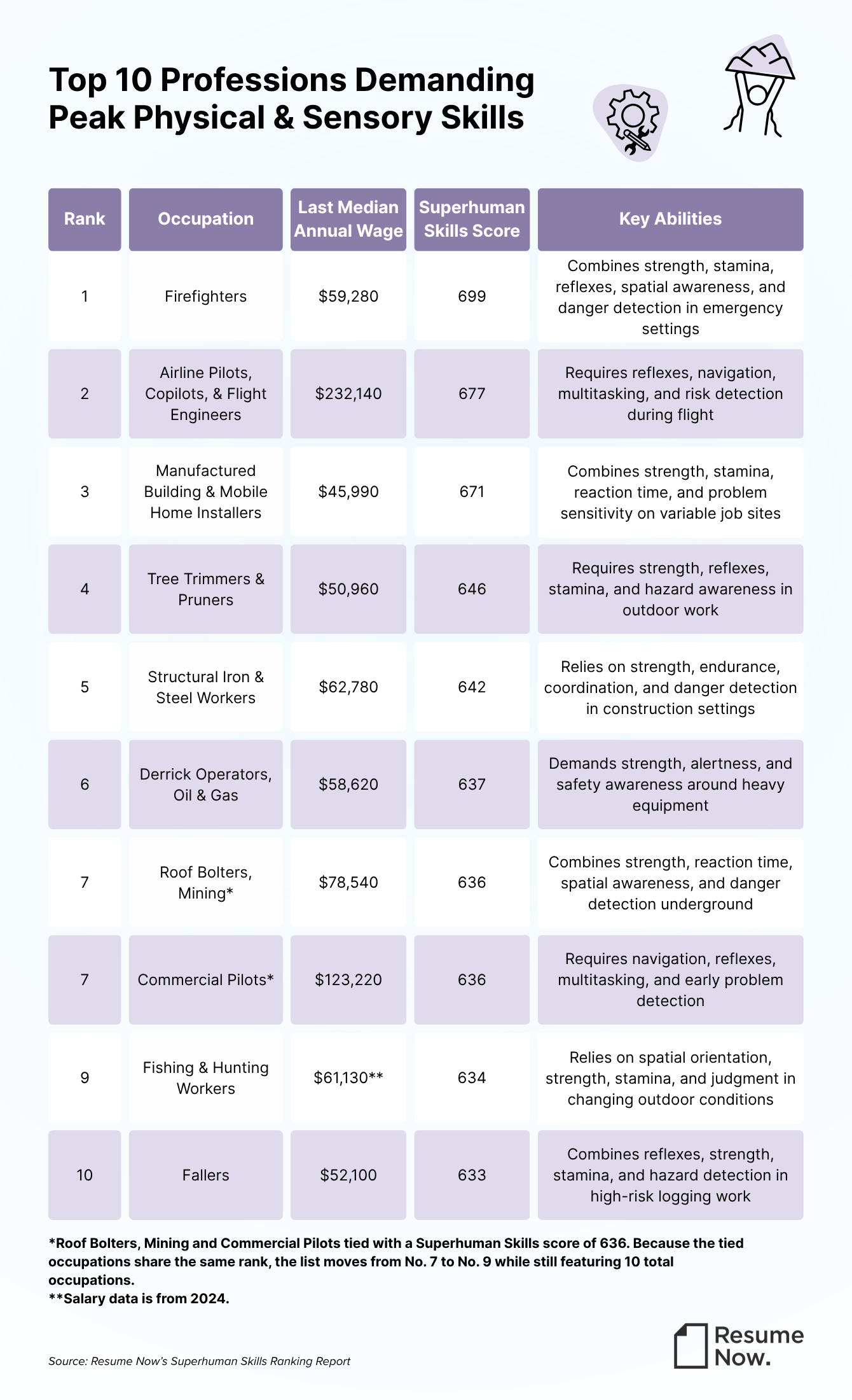Top 10 professions demanding peak physical & sensory skills. Table ranks jobs by a Superhuman Skills Score. Firefighters rank 1st (699 score, $59,280 wage). Airline pilots are 2nd (677 score, $232,140 wage). Fallers rank 10th. Top 10 professions demanding peak physical & sensory skills. Table ranks jobs by a Superhuman Skills Score. Firefighters rank 1st (699 score, $59,280 wage). Airline pilots are 2nd (677 score, $232,140 wage). Fallers rank 10th.