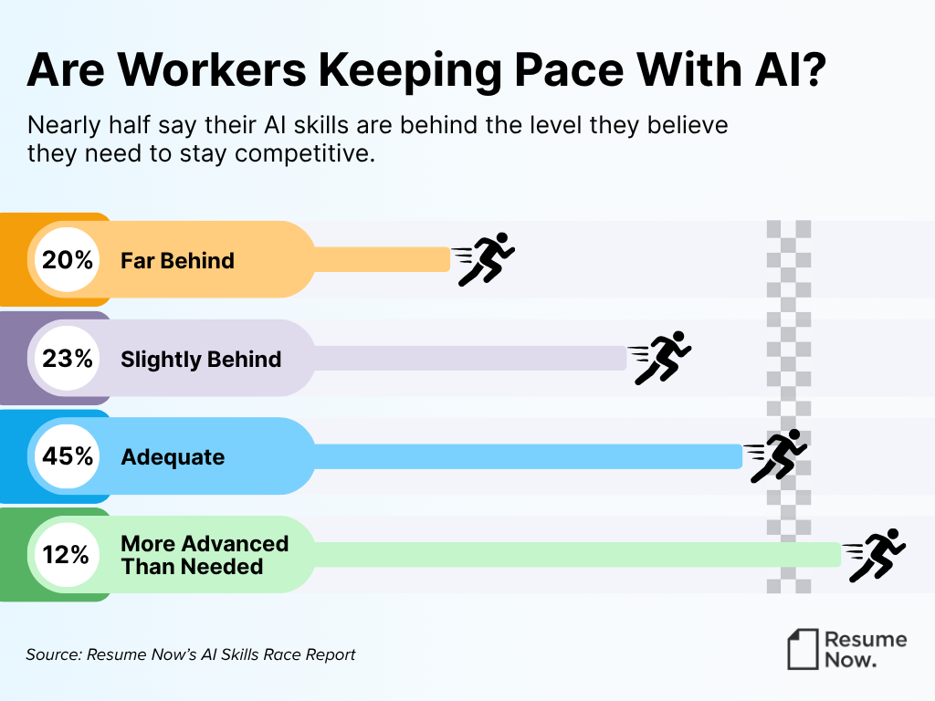 Infographic showing 43% of workers feel behind on AI skills (20% far behind, 23% slightly behind). Meanwhile, 45% rate their skills as adequate and 12% as more advanced than needed, visualized as runners approaching a finish line.