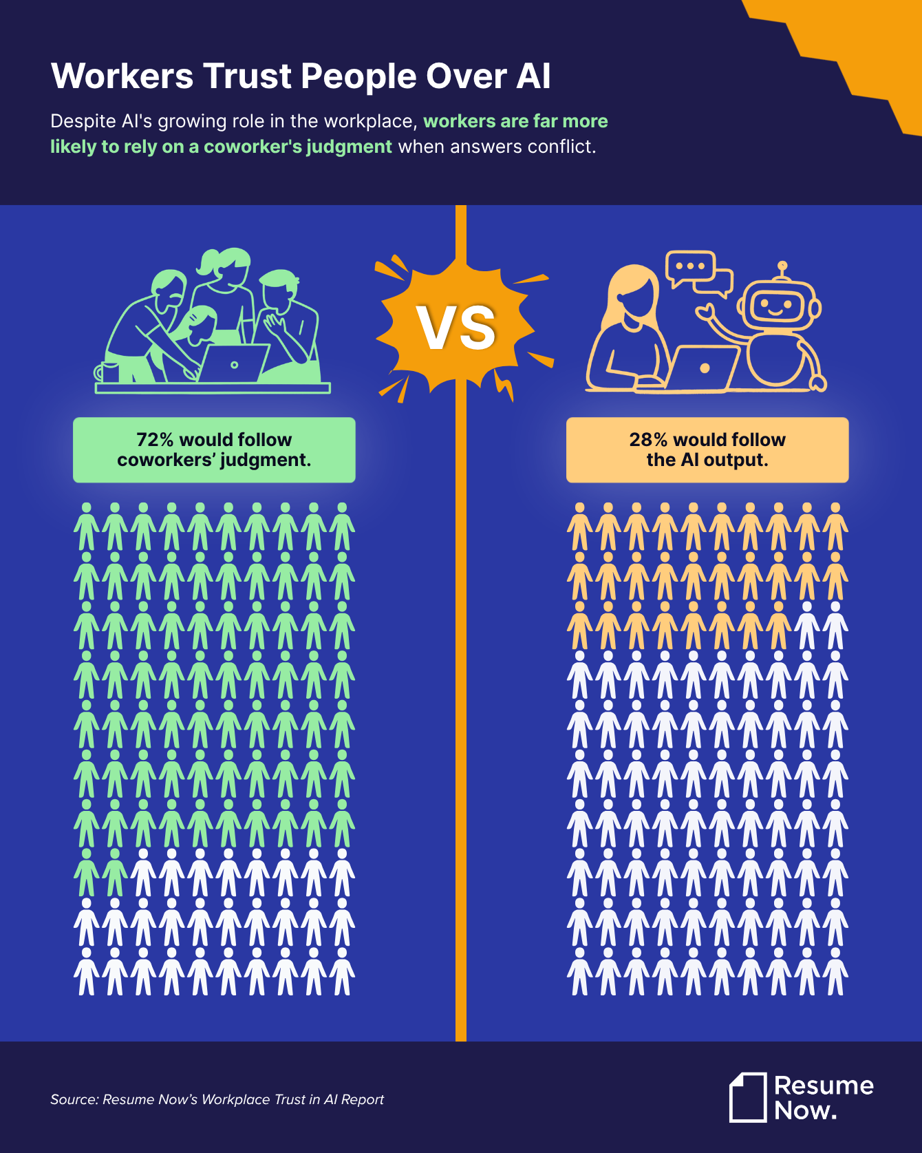Infographic showing 72% of workers follow a coworker's judgment versus 28% who follow AI output when answers conflict, as shown in a pictograph. Visual compares a team collaborating at a computer against a person sitting next to a robot. Infographic showing 72% of workers follow a coworker's judgment versus 28% who follow AI output when answers conflict, as shown in a pictograph. Visual compares a team collaborating at a computer against a person sitting next to a robot.