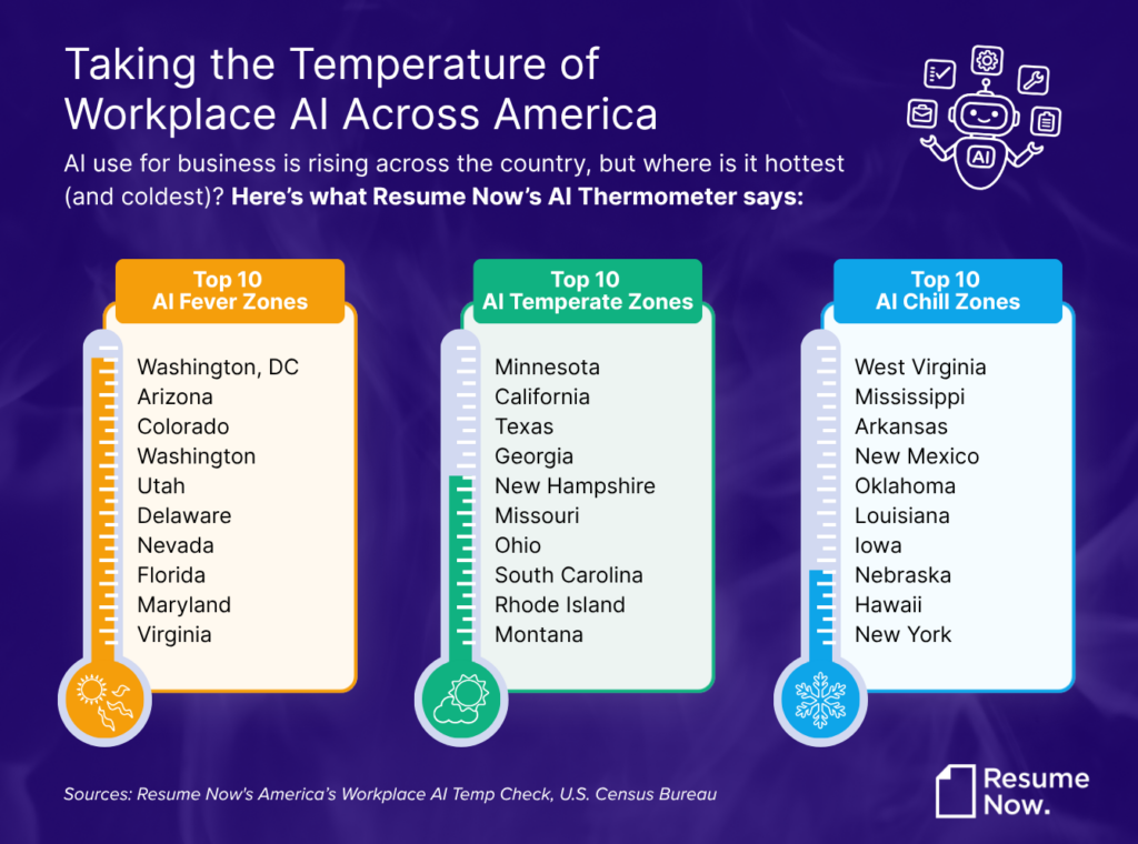 Infographic ranking U.S. states by business AI adoption. Top AI fever zones include Washington, DC; AZ; CO; WA; UT. Top AI temperate zones include MN, CA, TX, GA, NH. Top AI chill zones include WV, MS, AR, NM, OK.