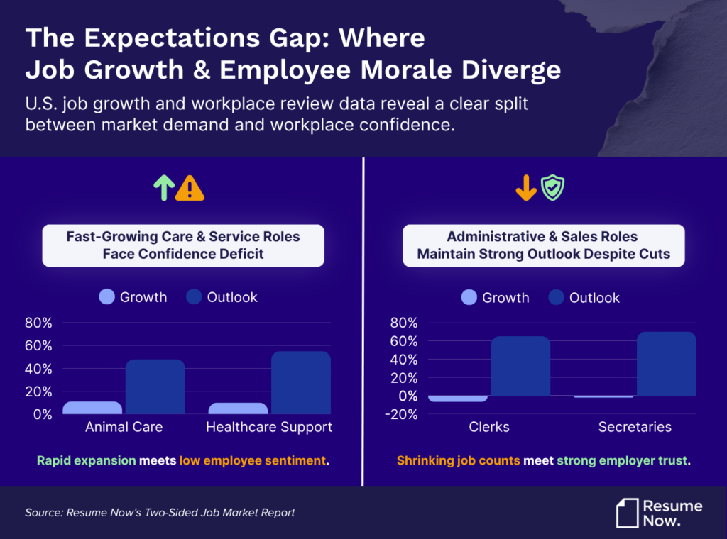 Bar chart comparing job growth vs. employee outlook: high-growth roles like animal care (+11.2%) have low confidence (48%), while declining roles like secretaries (-2.1%) show strong employee outlook (70%).