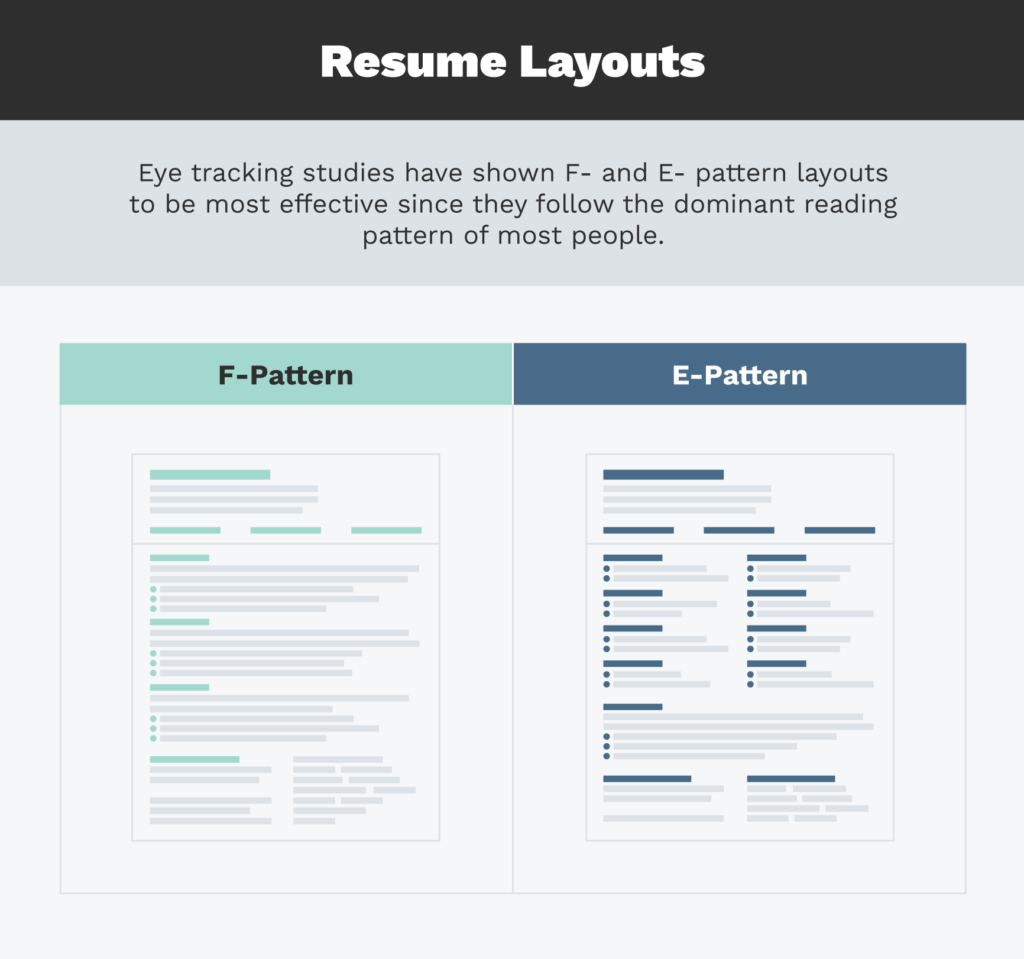 According to studies, F-Pattern and E-Pattern resume layouts are shown to be the most effective